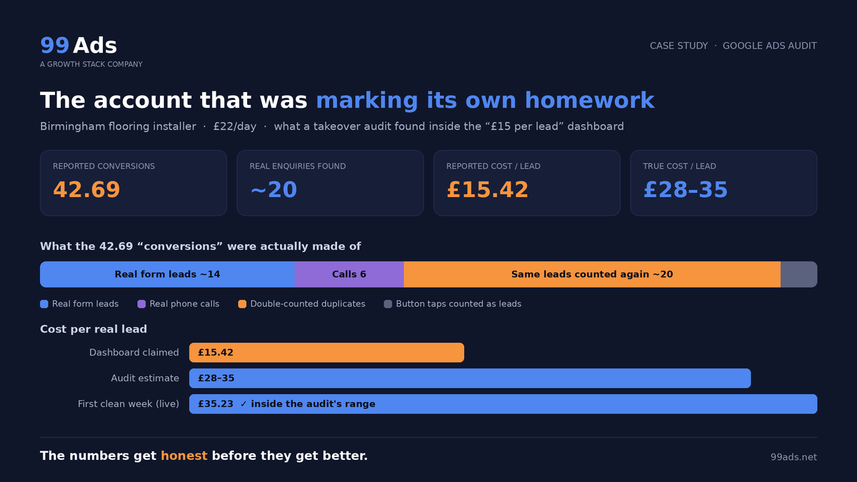 Google Ads audit summary: reported conversions versus real enquiries
