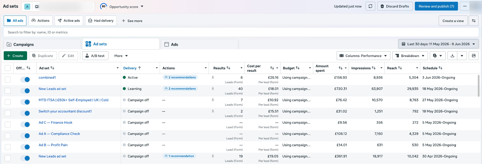 Meta Ads dashboard showing 40 leads at £18.01 per lead for an accountancy firm campaign