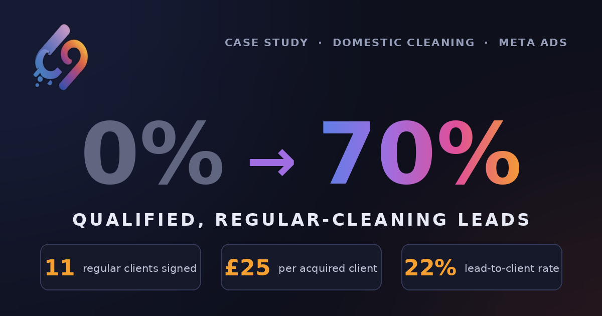 Time For You Wokingham case study: 0% to 70% qualified regular-cleaning leads.