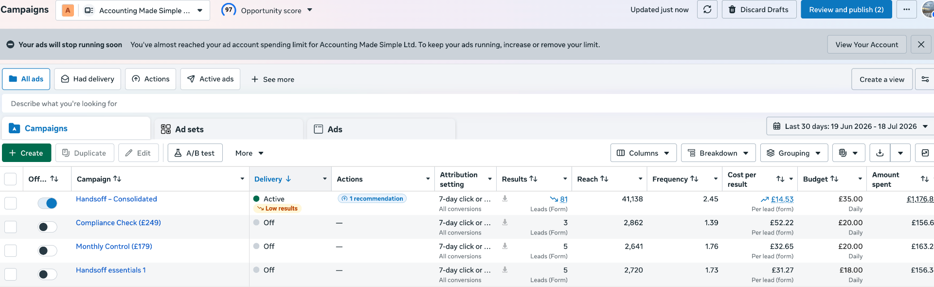 Meta Ads Manager dashboard — 81 leads at £14.53 for Accounting Made Simple